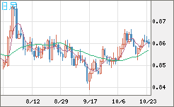 米ドル/ユーロチャート（USD/EUR、逆転通貨ペア）日足