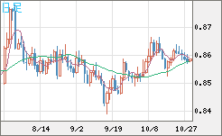 米ドル/ユーロチャート(USD/EUR、逆転通貨ペア)日足