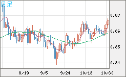 米ドル/ユーロチャート(USD/EUR、逆転通貨ペア)日足