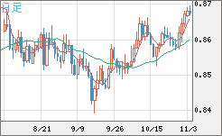 米ドル/ユーロチャート（USD/EUR、逆転通貨ペア）日足