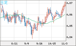 米ドル/ユーロチャート（USD/EUR、逆転通貨ペア）日足