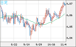 米ドル/ユーロチャート（USD/EUR、逆転通貨ペア）日足