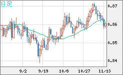 米ドル/ユーロチャート（USD/EUR、逆転通貨ペア）日足