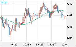 米ドル/ユーロチャート（USD/EUR、逆転通貨ペア）日足