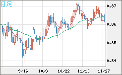 米ドル/ユーロチャート（USD/EUR、逆転通貨ペア）日足