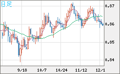 米ドル/ユーロチャート（USD/EUR、逆転通貨ペア）日足