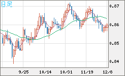 米ドル/ユーロチャート（USD/EUR、逆転通貨ペア）日足