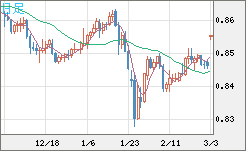 米ドル/ユーロチャート（USD/EUR、逆転通貨ペア）日足