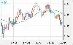 米ドル/ユーロチャート（USD/EUR、逆転通貨ペア）日足