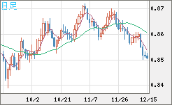 米ドル/ユーロチャート（USD/EUR、逆転通貨ペア）日足