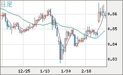 米ドル/ユーロチャート（USD/EUR、逆転通貨ペア）日足