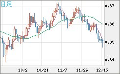 米ドル/ユーロチャート（USD/EUR、逆転通貨ペア）日足