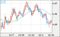 米ドル/ユーロチャート（USD/EUR、逆転通貨ペア）日足