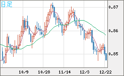 米ドル/ユーロチャート（USD/EUR、逆転通貨ペア）日足