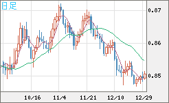 米ドル/ユーロチャート（USD/EUR、逆転通貨ペア）日足