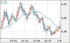 米ドル/ユーロチャート（USD/EUR、逆転通貨ペア）日足