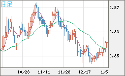 米ドル/ユーロチャート（USD/EUR、逆転通貨ペア）日足