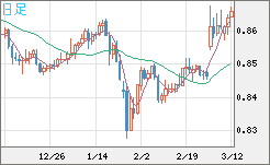 米ドル/ユーロチャート（USD/EUR、逆転通貨ペア）日足