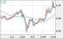 米ドル/ユーロチャート（USD/EUR、逆転通貨ペア）日足