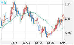 米ドル/ユーロチャート（USD/EUR、逆転通貨ペア）日足