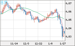 米ドル/ユーロチャート（USD/EUR、逆転通貨ペア）日足