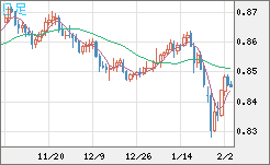 米ドル/ユーロチャート（USD/EUR、逆転通貨ペア）日足