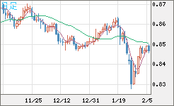 米ドル/ユーロチャート（USD/EUR、逆転通貨ペア）日足