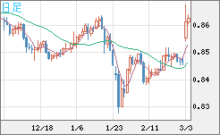 米ドル/ユーロチャート（USD/EUR、逆転通貨ペア）日足