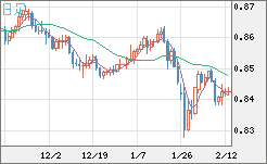 米ドル/ユーロチャート（USD/EUR、逆転通貨ペア）日足
