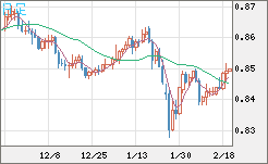 米ドル/ユーロチャート（USD/EUR、逆転通貨ペア）日足