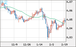 米ドル/ユーロチャート（USD/EUR、逆転通貨ペア）日足