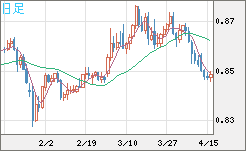 米ドル/ユーロチャート（USD/EUR、逆転通貨ペア）日足