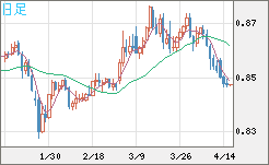米ドル/ユーロチャート（USD/EUR、逆転通貨ペア）日足