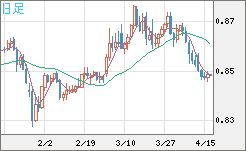 米ドル/ユーロチャート（USD/EUR、逆転通貨ペア）日足
