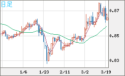 米ドル/ユーロチャート（USD/EUR、逆転通貨ペア）日足