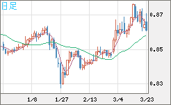 米ドル/ユーロチャート（USD/EUR、逆転通貨ペア）日足