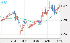 米ドル/ユーロチャート（USD/EUR、逆転通貨ペア）日足
