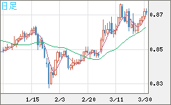 米ドル/ユーロチャート（USD/EUR、逆転通貨ペア）日足