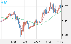 米ドル/ユーロチャート（USD/EUR、逆転通貨ペア）日足