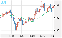 米ドル/ユーロチャート（USD/EUR、逆転通貨ペア）日足