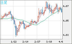 米ドル/ユーロチャート（USD/EUR、逆転通貨ペア）日足