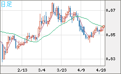 米ドル/ユーロチャート（USD/EUR、逆転通貨ペア）日足