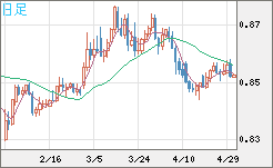 米ドル/ユーロチャート（USD/EUR、逆転通貨ペア）日足