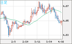 米ドル/ユーロチャート（USD/EUR、逆転通貨ペア）日足