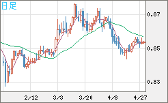 米ドル/ユーロチャート（USD/EUR、逆転通貨ペア）日足