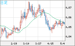 米ドル/ユーロチャート（USD/EUR、逆転通貨ペア）日足