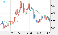 米ドル/ユーロチャート（USD/EUR、逆転通貨ペア）日足