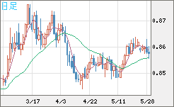 米ドル/ユーロチャート（USD/EUR、逆転通貨ペア）日足