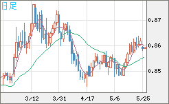 米ドル/ユーロチャート（USD/EUR、逆転通貨ペア）日足