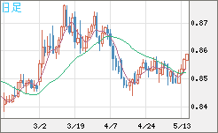 米ドル/ユーロチャート（USD/EUR、逆転通貨ペア）日足